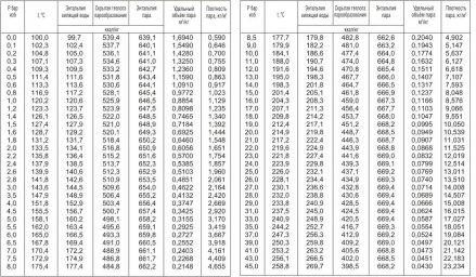 Свойства насыщенного водяного пара от 0 до 100 бар